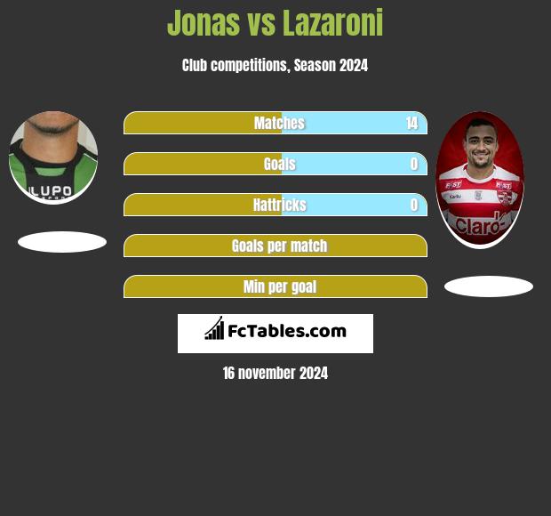 Jonas vs Lazaroni h2h player stats