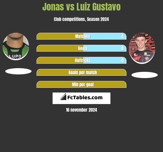 Jonas vs Luiz Gustavo h2h player stats