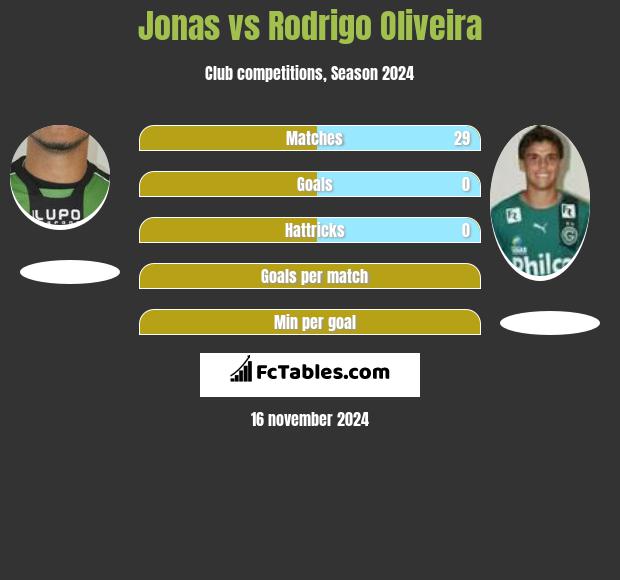 Jonas vs Rodrigo Oliveira h2h player stats