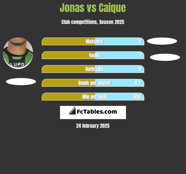 Jonas vs Caique h2h player stats