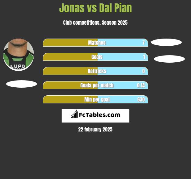 Jonas vs Dal Pian h2h player stats