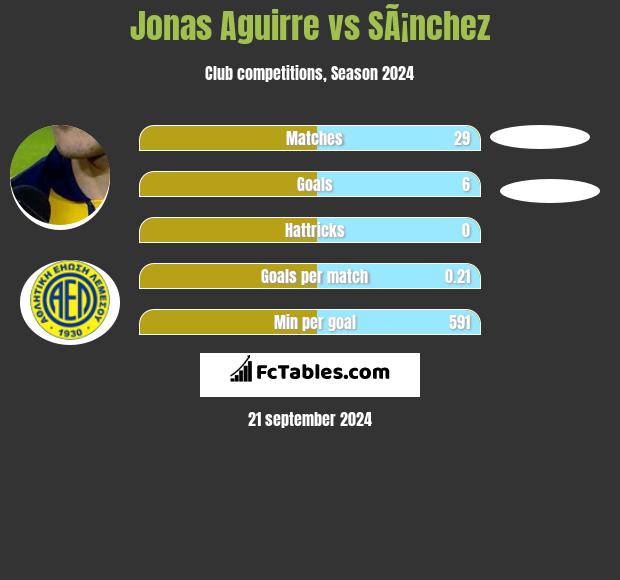 Jonas Aguirre vs SÃ¡nchez h2h player stats