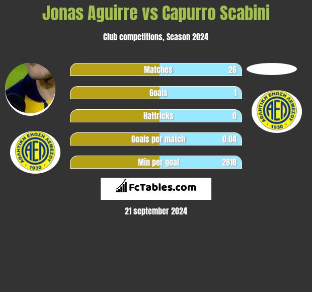 Jonas Aguirre vs Capurro Scabini h2h player stats