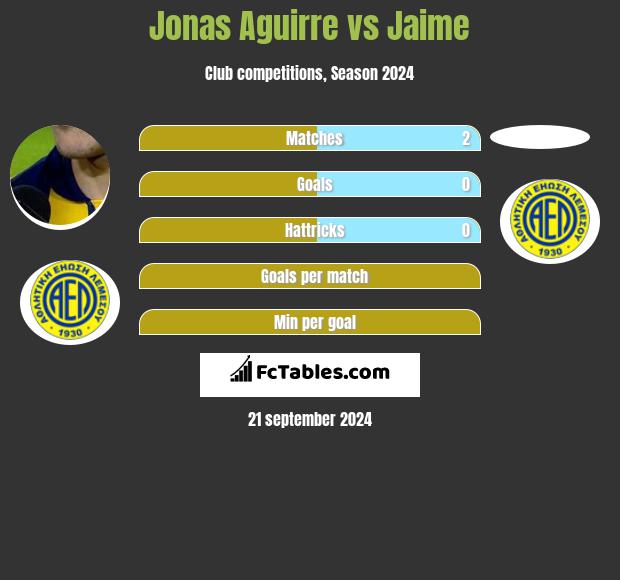 Jonas Aguirre vs Jaime h2h player stats