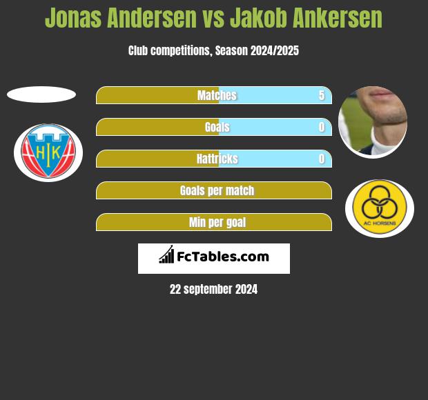 Jonas Andersen vs Jakob Ankersen h2h player stats