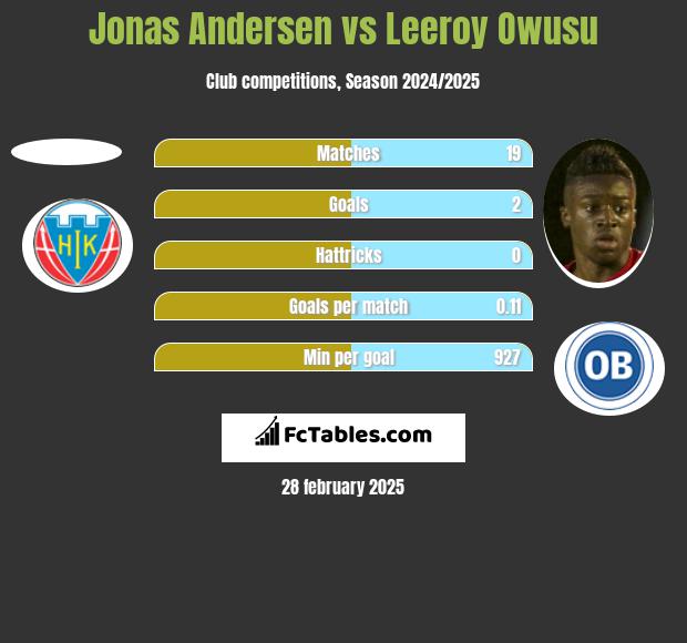 Jonas Andersen vs Leeroy Owusu h2h player stats