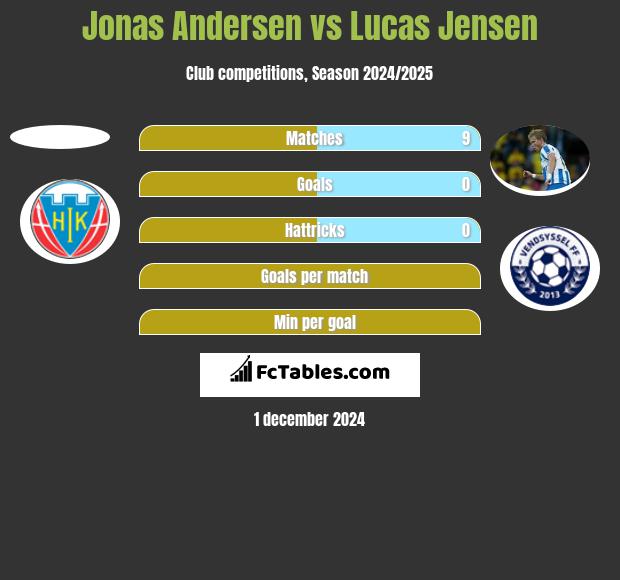 Jonas Andersen vs Lucas Jensen h2h player stats