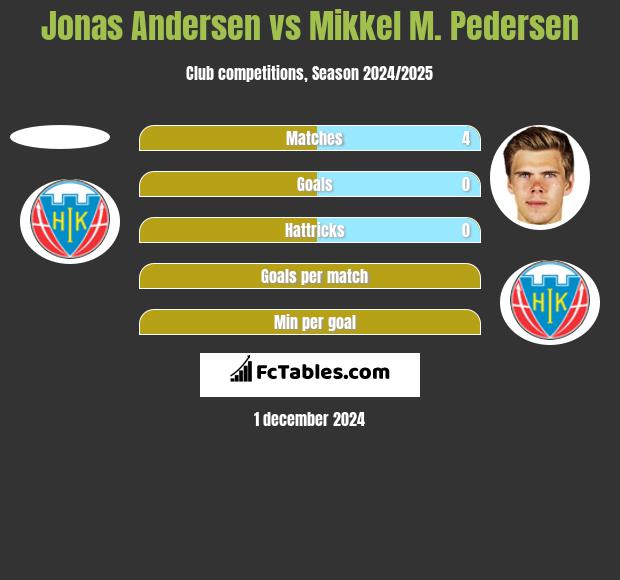 Jonas Andersen vs Mikkel M. Pedersen h2h player stats