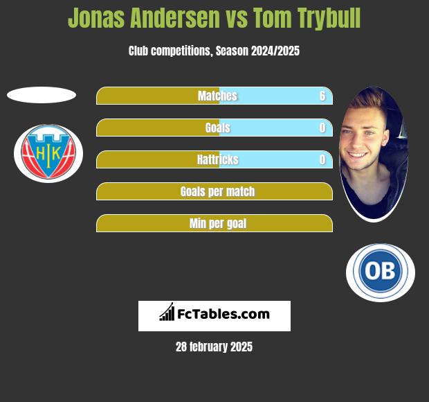 Jonas Andersen vs Tom Trybull h2h player stats