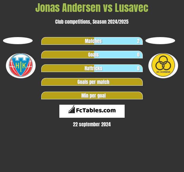 Jonas Andersen vs Lusavec h2h player stats