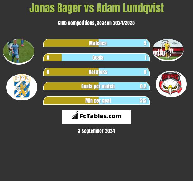 Jonas Bager vs Adam Lundqvist h2h player stats