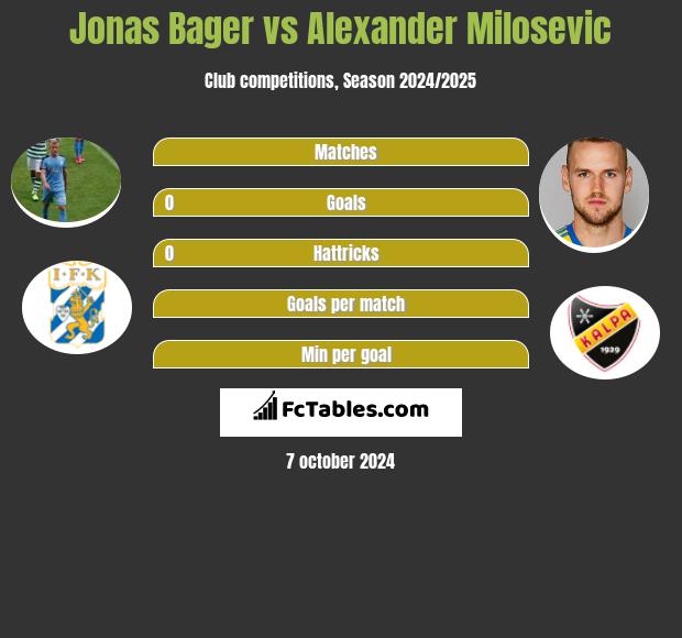 Jonas Bager vs Alexander Milosevic h2h player stats