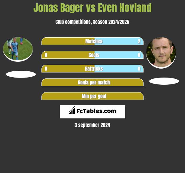 Jonas Bager vs Even Hovland h2h player stats