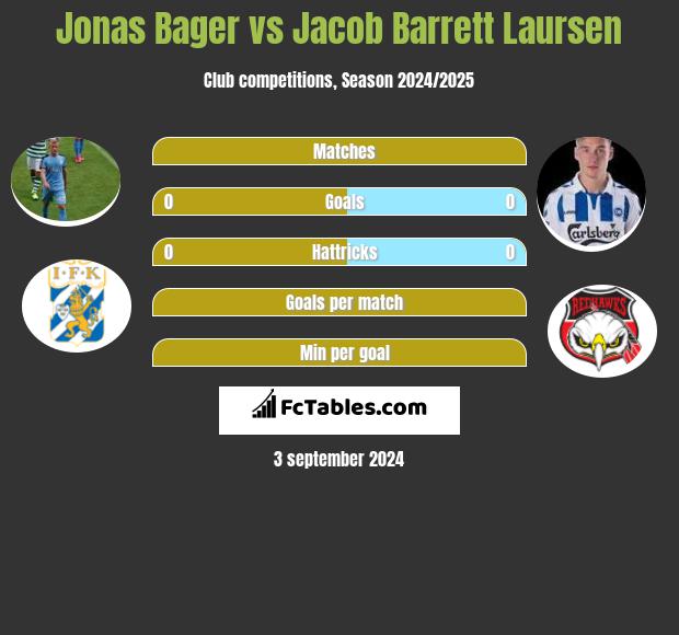 Jonas Bager vs Jacob Barrett Laursen h2h player stats