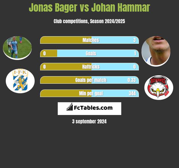 Jonas Bager vs Johan Hammar h2h player stats