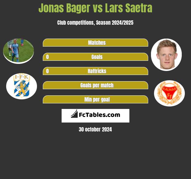 Jonas Bager vs Lars Saetra h2h player stats