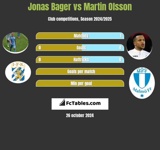 Jonas Bager vs Martin Olsson h2h player stats