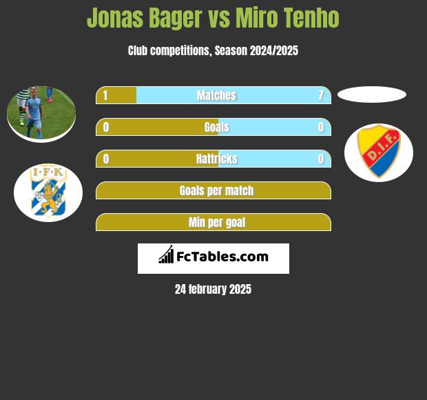 Jonas Bager vs Miro Tenho h2h player stats