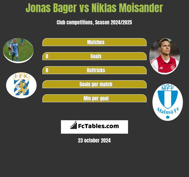 Jonas Bager vs Niklas Moisander h2h player stats