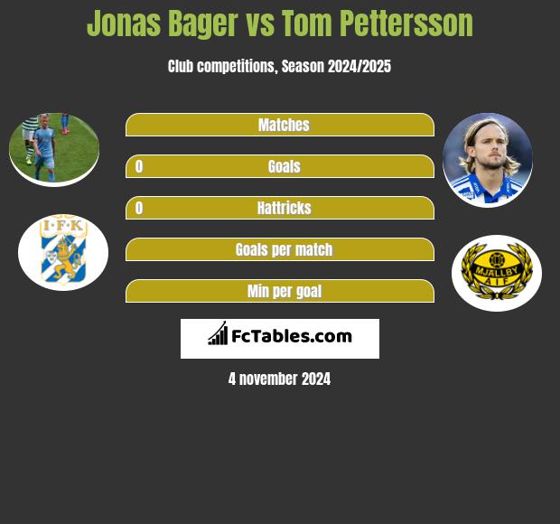 Jonas Bager vs Tom Pettersson h2h player stats