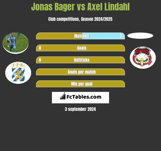 Jonas Bager vs Axel Lindahl h2h player stats