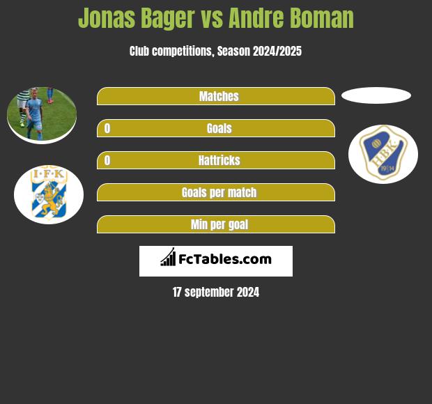 Jonas Bager vs Andre Boman h2h player stats