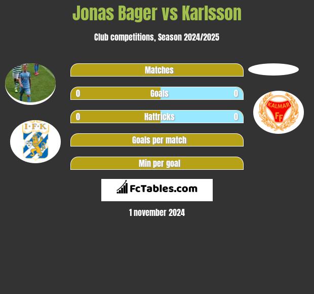 Jonas Bager vs Karlsson h2h player stats