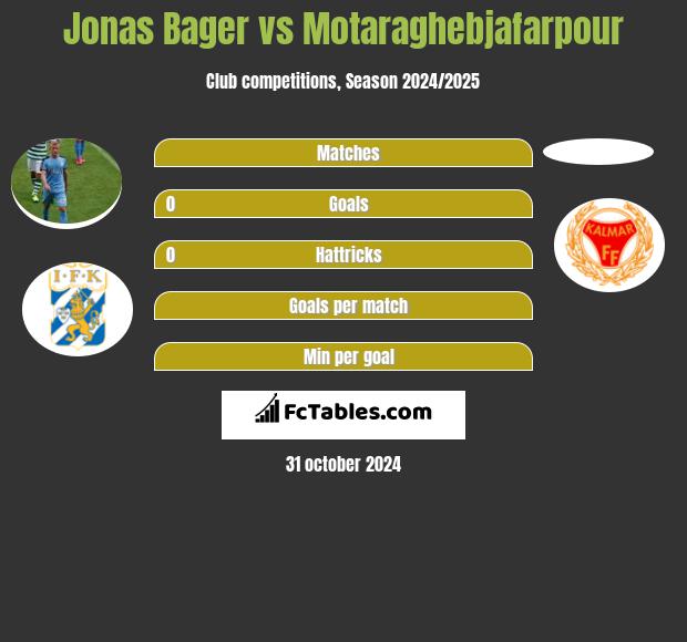 Jonas Bager vs Motaraghebjafarpour h2h player stats