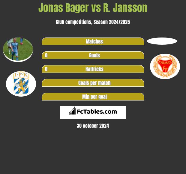 Jonas Bager vs R. Jansson h2h player stats