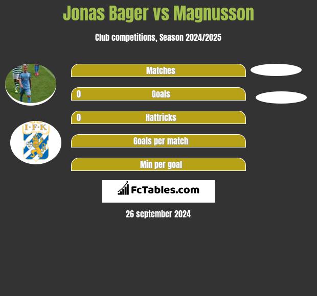 Jonas Bager vs Magnusson h2h player stats