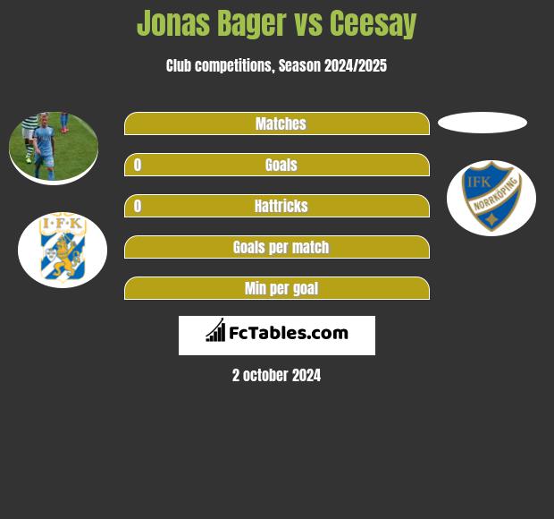 Jonas Bager vs Ceesay h2h player stats