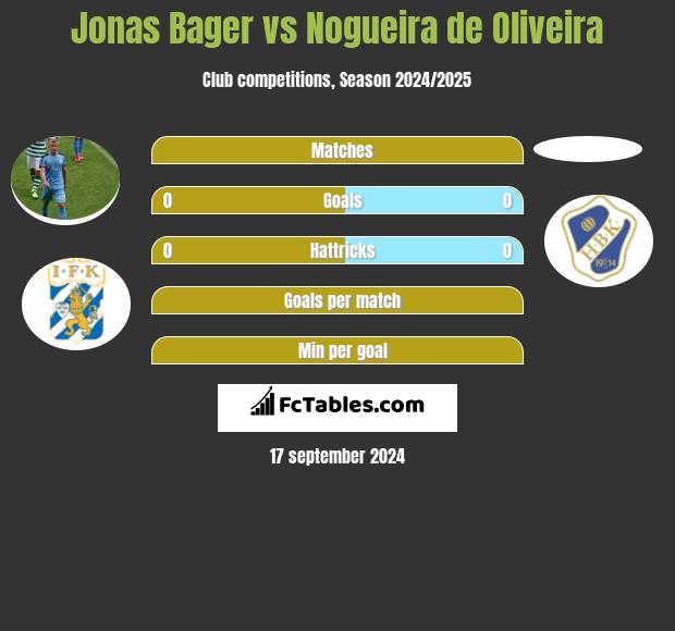 Jonas Bager vs Nogueira de Oliveira h2h player stats