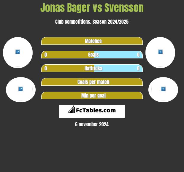 Jonas Bager vs Svensson h2h player stats