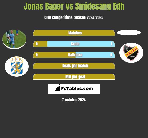 Jonas Bager vs Smidesang Edh h2h player stats