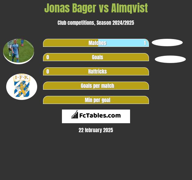 Jonas Bager vs Almqvist h2h player stats