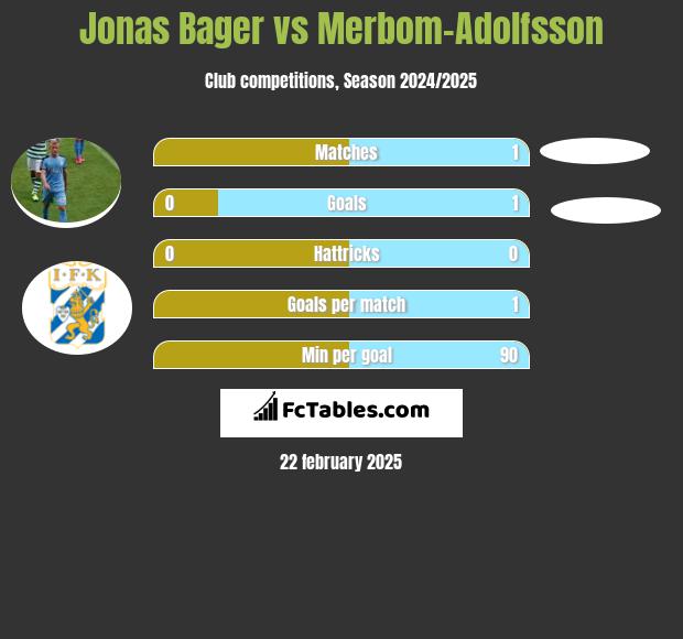 Jonas Bager vs Merbom-Adolfsson h2h player stats