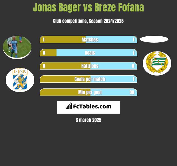 Jonas Bager vs Breze Fofana h2h player stats