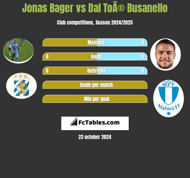 Jonas Bager vs Dal ToÃ© Busanello h2h player stats