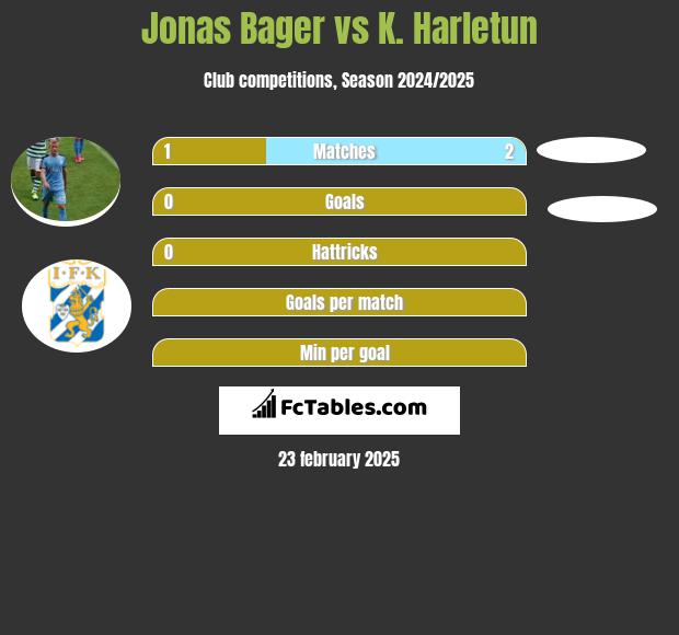 Jonas Bager vs K. Harletun h2h player stats