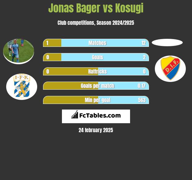 Jonas Bager vs Kosugi h2h player stats