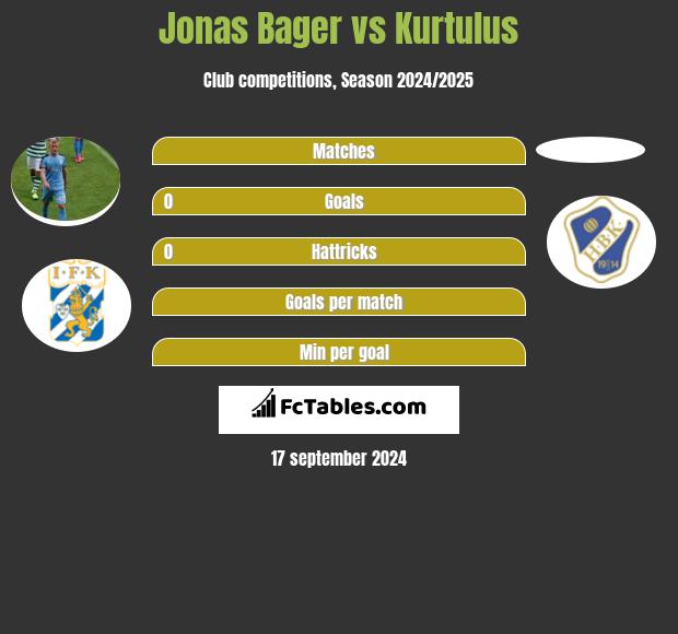 Jonas Bager vs Kurtulus h2h player stats