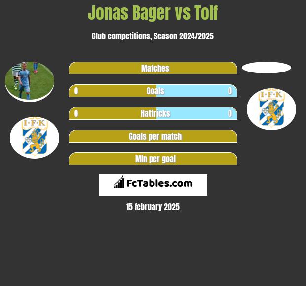 Jonas Bager vs Tolf h2h player stats