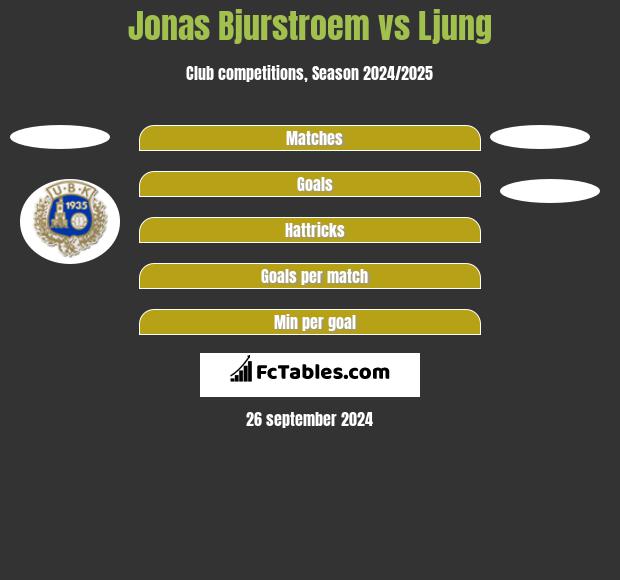 Jonas Bjurstroem vs Ljung h2h player stats