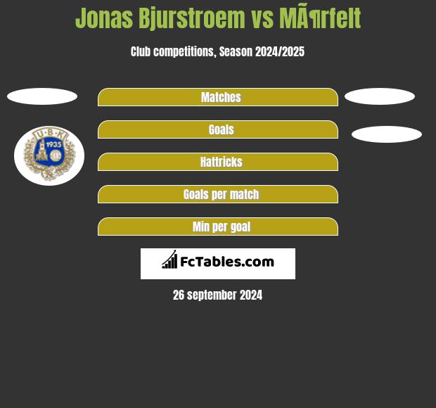 Jonas Bjurstroem vs MÃ¶rfelt h2h player stats