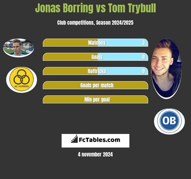 Jonas Borring vs Tom Trybull h2h player stats