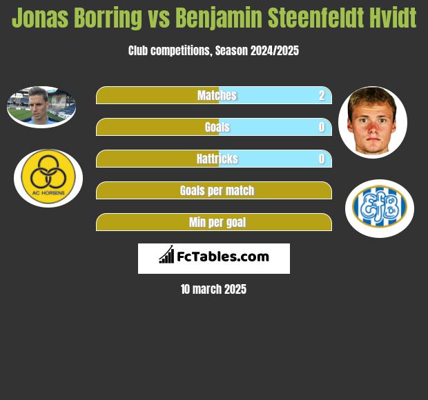 Jonas Borring vs Benjamin Steenfeldt Hvidt h2h player stats