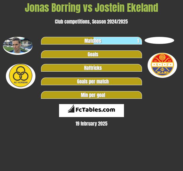 Jonas Borring vs Jostein Ekeland h2h player stats