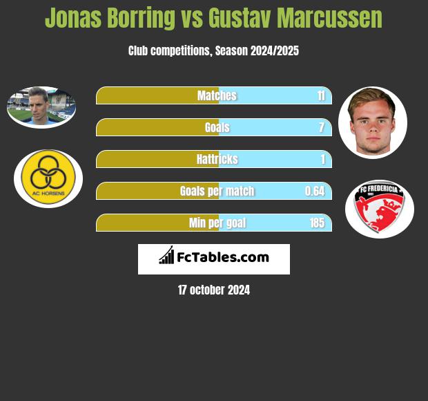 Jonas Borring vs Gustav Marcussen h2h player stats