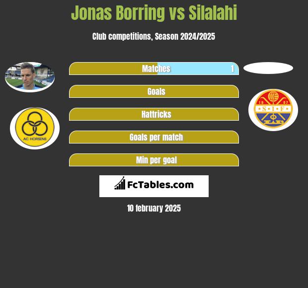 Jonas Borring vs Silalahi h2h player stats