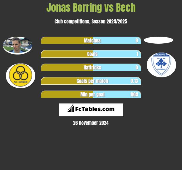 Jonas Borring vs Bech h2h player stats